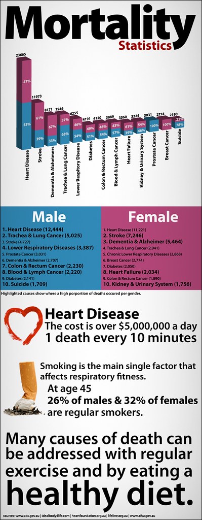 The Mortality Statistics That Will Shock You (image credits: flickr)