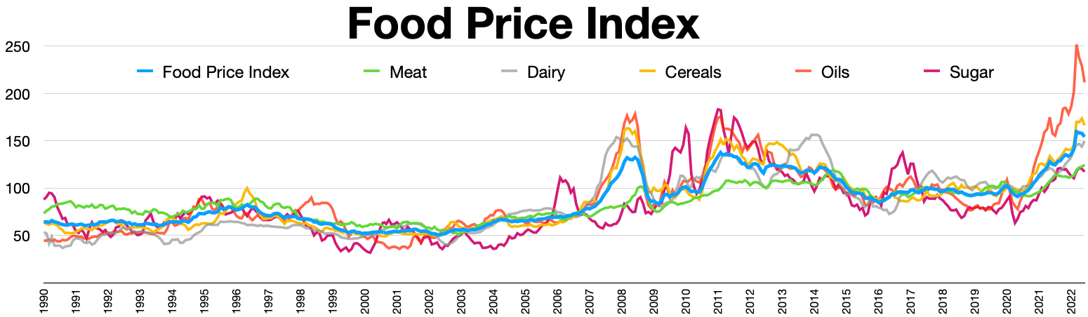Food Inflation Outpaces Everything Else (image credits: wikimedia)
