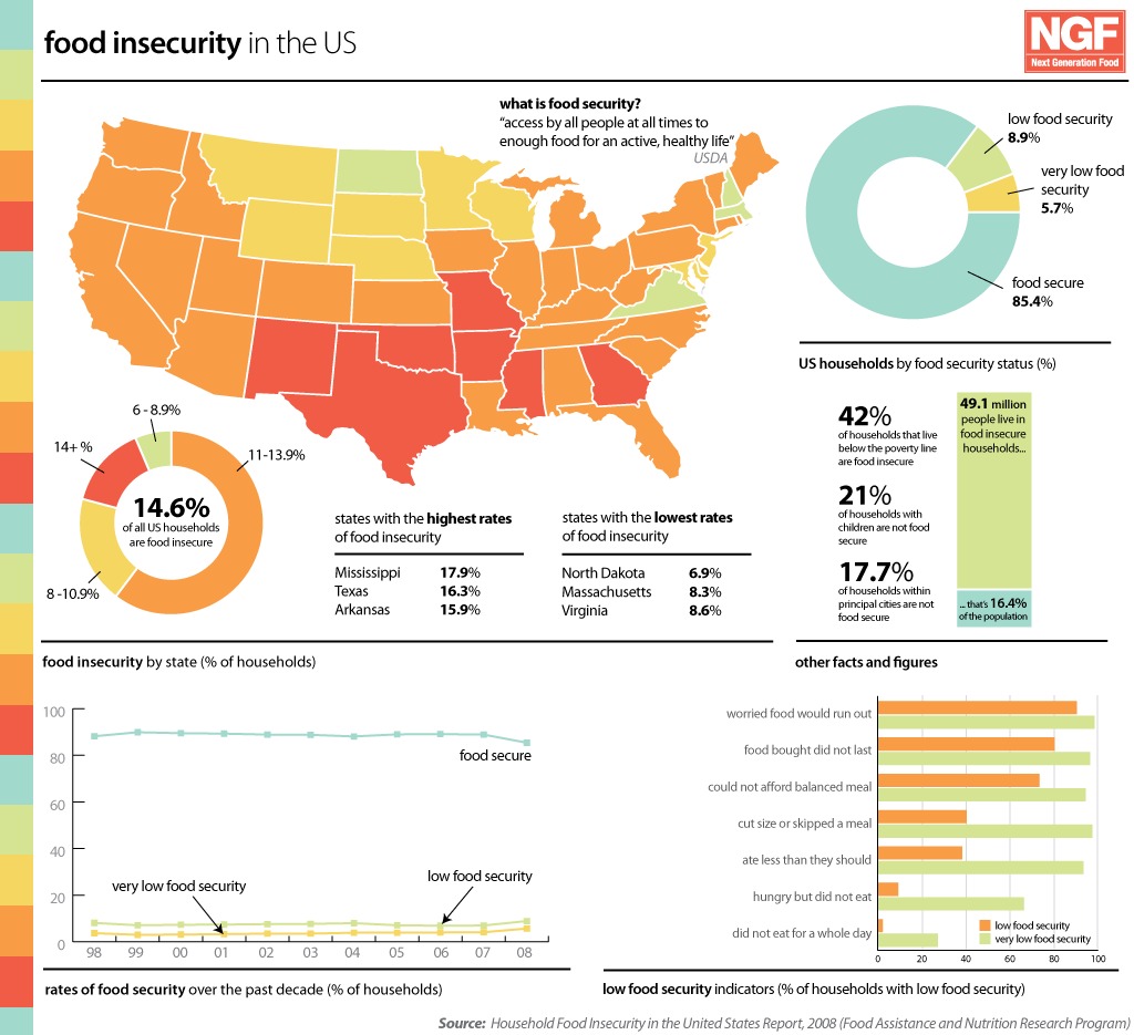 Rising Food Insecurity Hits Record Numbers Across the Country (image credits: By Tiffany Farrant, CC BY 2.0, https://commons.wikimedia.org/w/index.php?curid=75811650)