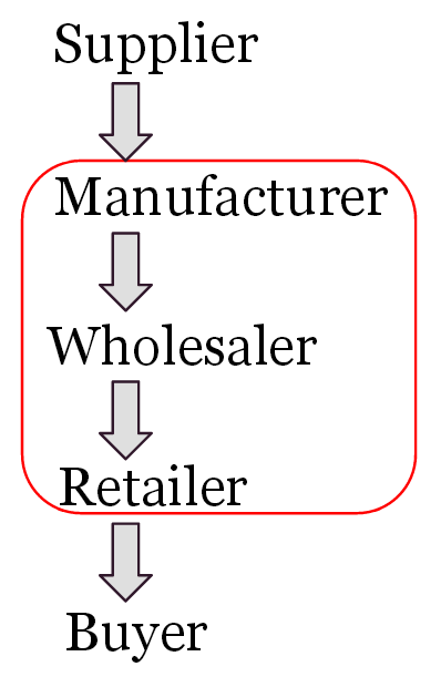 Sustainability and Transparency in Food Supply Chains (image credits: wikimedia)