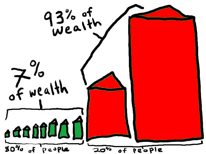 Stock Market Gains Favor Those Who Already Have Money (image credits: flickr)