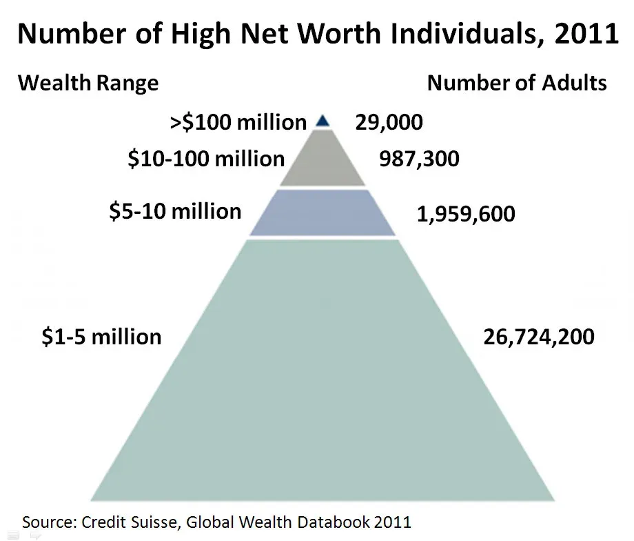 The High Net Worth Hierarchy (Image Credits: Wikimedia)