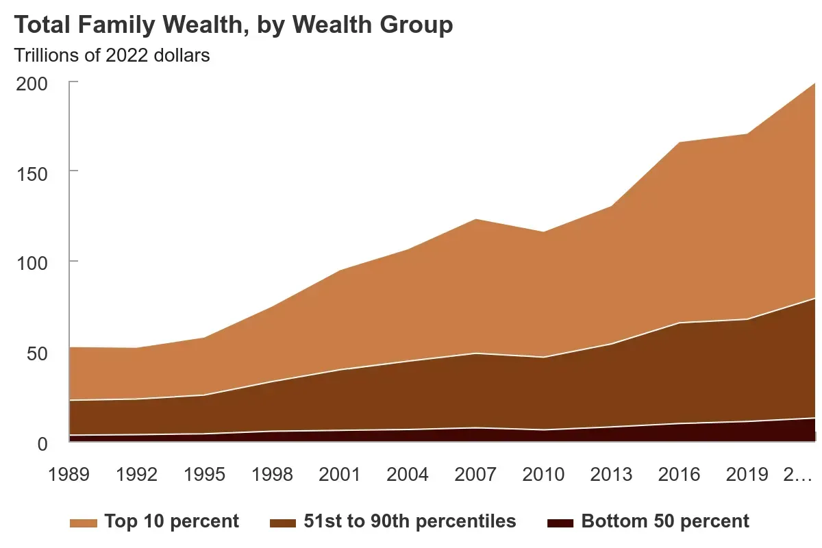 The Wealth Is Concentrated at the Very Top (Image Credits: Wikimedia)