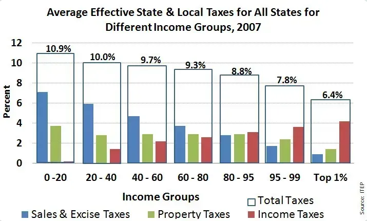 State Taxes Add Another Layer of Complexity (Image Credits: Wikimedia)