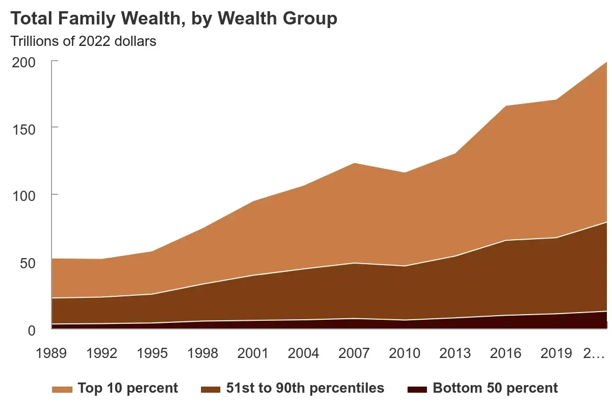 Wealth Inequality Will Deepen Among Millennials (Image Credits: Wikimedia)
