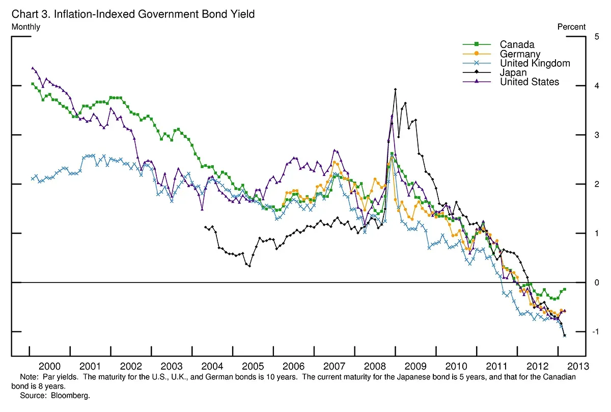 Current Yields Don't Compensate for Inflation Risk (Image Credits: Wikimedia)