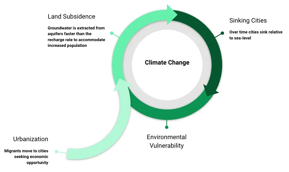 Sinking Cities: The Physical Toll of Aquifer Overdraft (By Wbliss10, CC BY-SA 4.0)