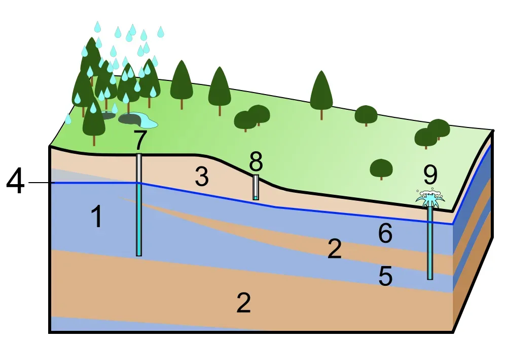 The Policy Gap: Why Regulation Lags Behind Depletion (Made by uploader (ref:日本地下水学会／井田徹治著『見えない巨大水脈 地下水の科学』、講談社、2009年5月20日第1刷発行、ISBN 9784062576390), CC BY-SA 3.0)