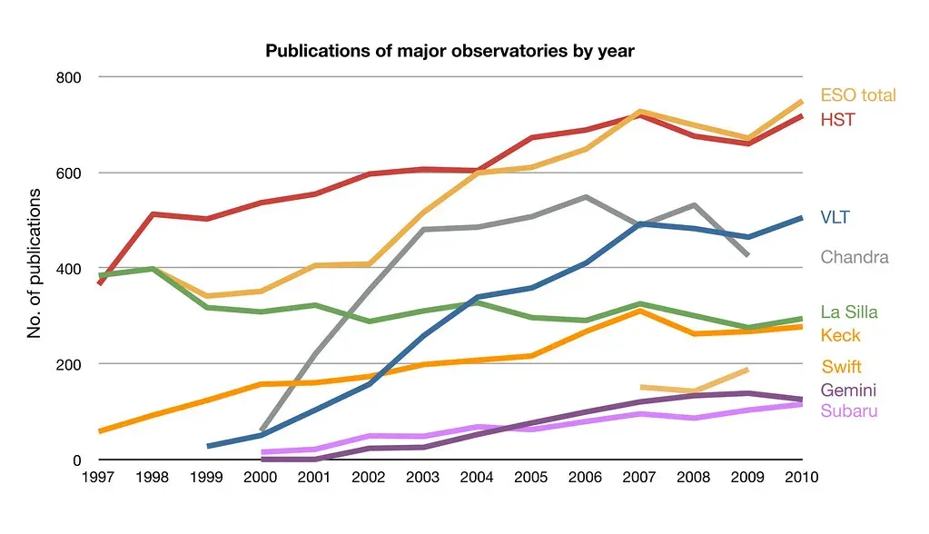 8. "Statistically Significant" Means Important (European Southern Observatory, Flickr, CC BY 2.0)