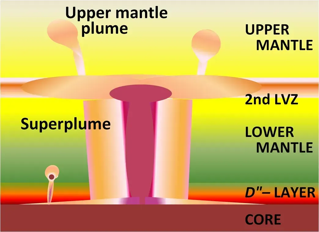 Earth's Mantle as the Moon's True Parent? (Image Credits: Own work based upon Matyska & Yuen (2007) "Figure 17 in Lower-mantle material properties and convection models of multiscale plumes" in     Plates, plumes, and planetary processes, Geological Society of America, p. 159  ISBN:  0813724309., CC BY-SA 3.0)