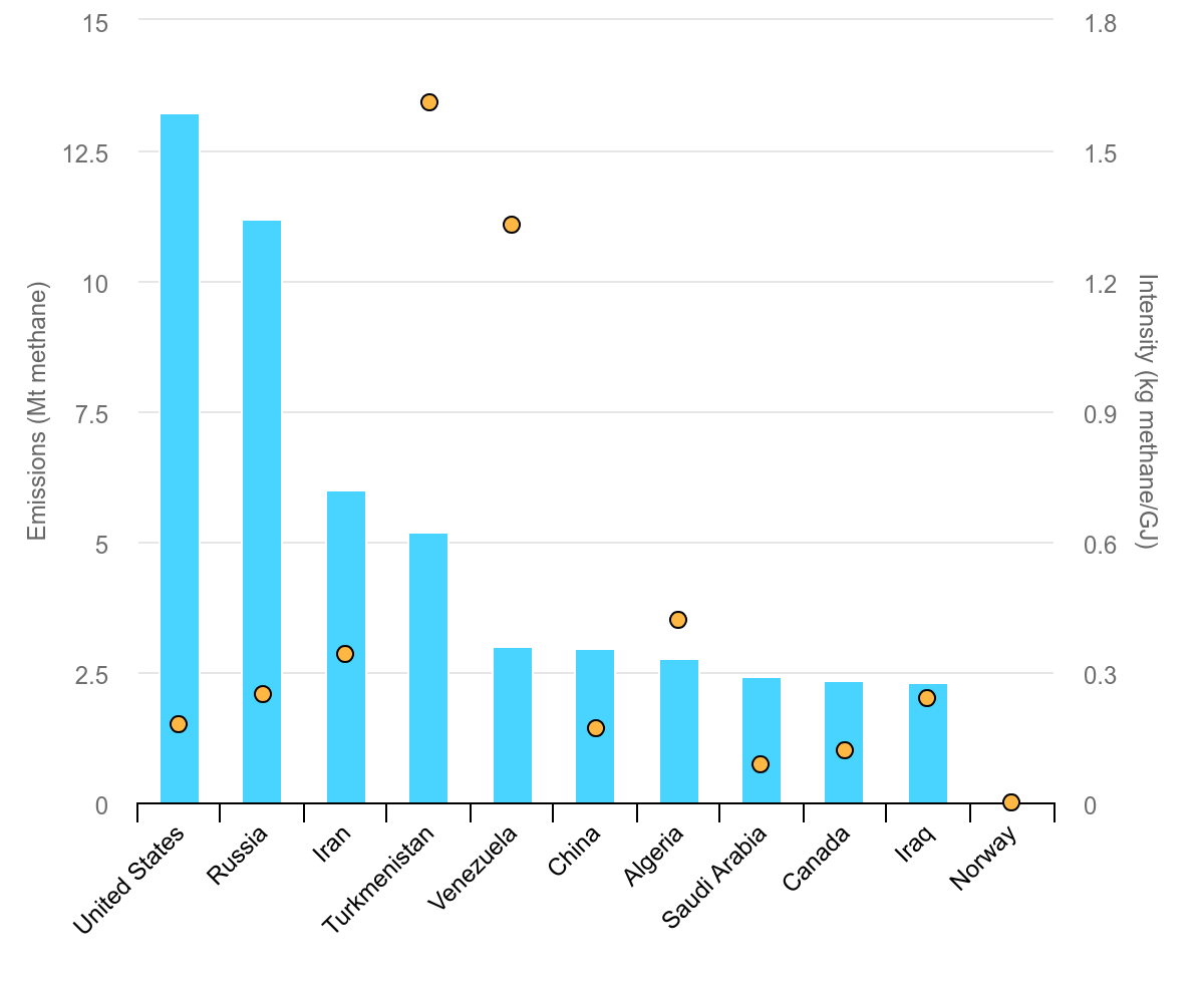 The Energy Sector’s Methane Footprint (image credits: wikimedia)