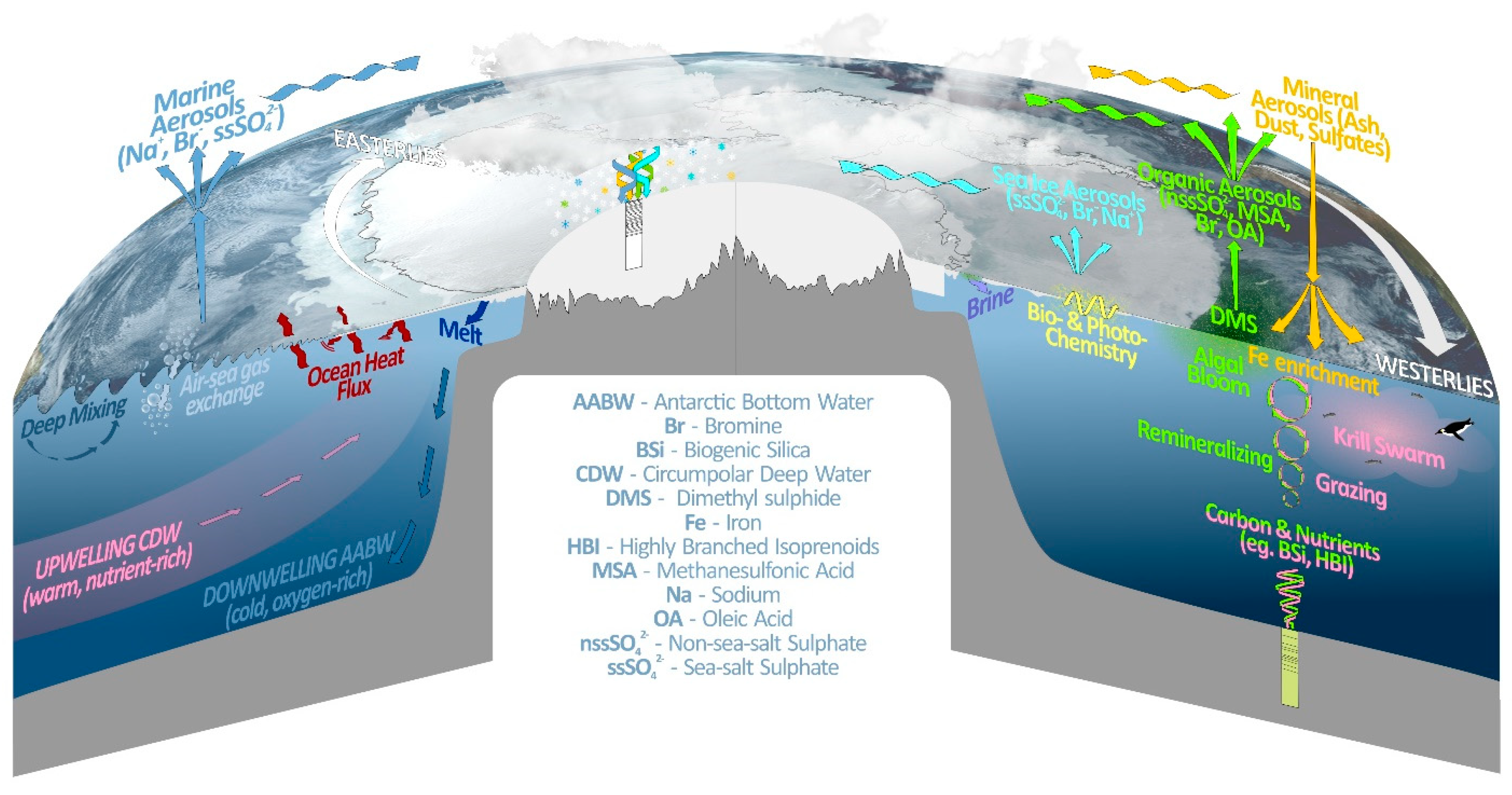 The Ocean-Atmosphere Connection (image credits: wikimedia)