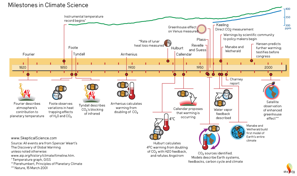 Climate Science Always Evolving (image credits: wikimedia)