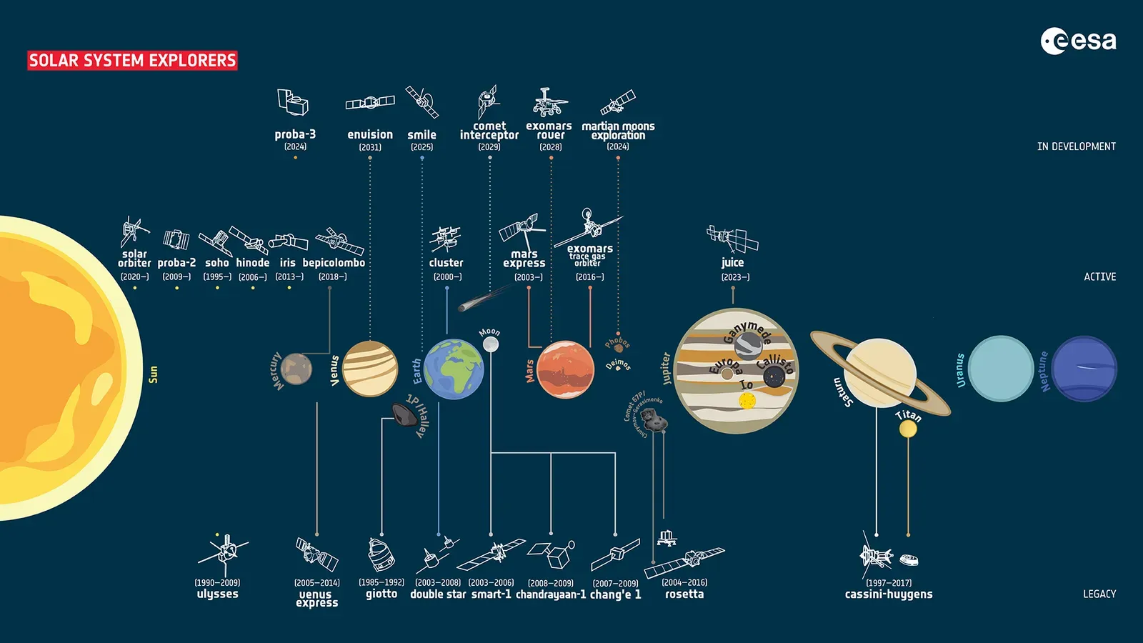 Russia and Europe's Faded Ambitions (ESA's fleet of Solar System explorers, CC BY-SA 3.0 igo)