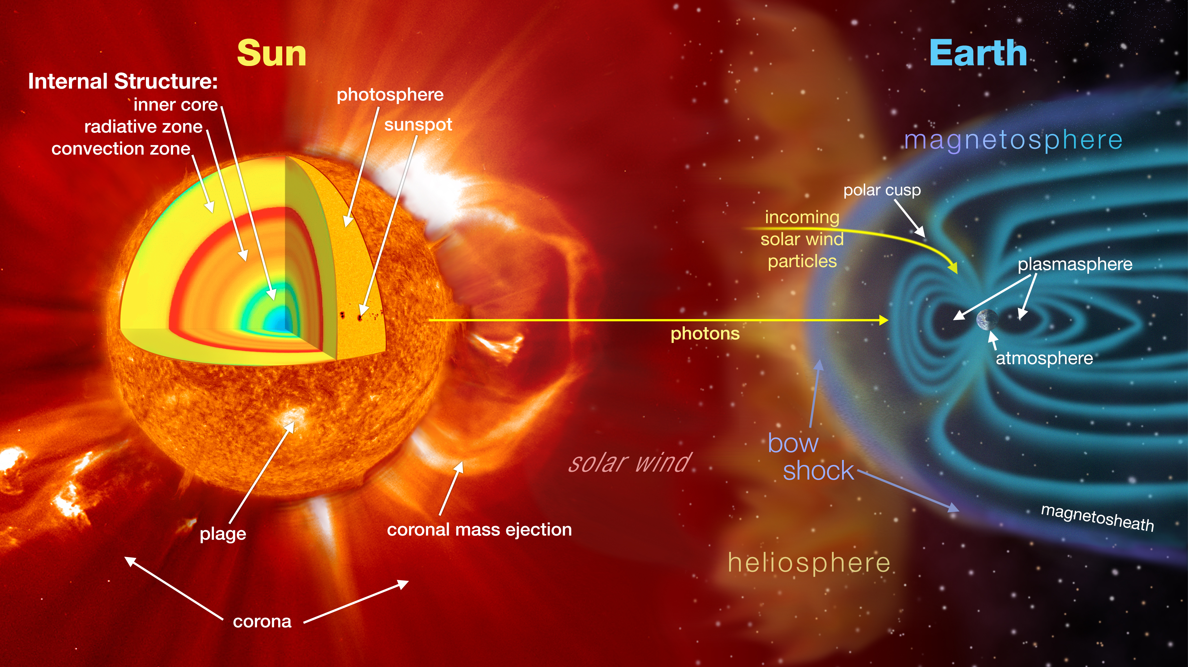 2. Solar Activity and Weather Patterns (image credits: wikimedia)