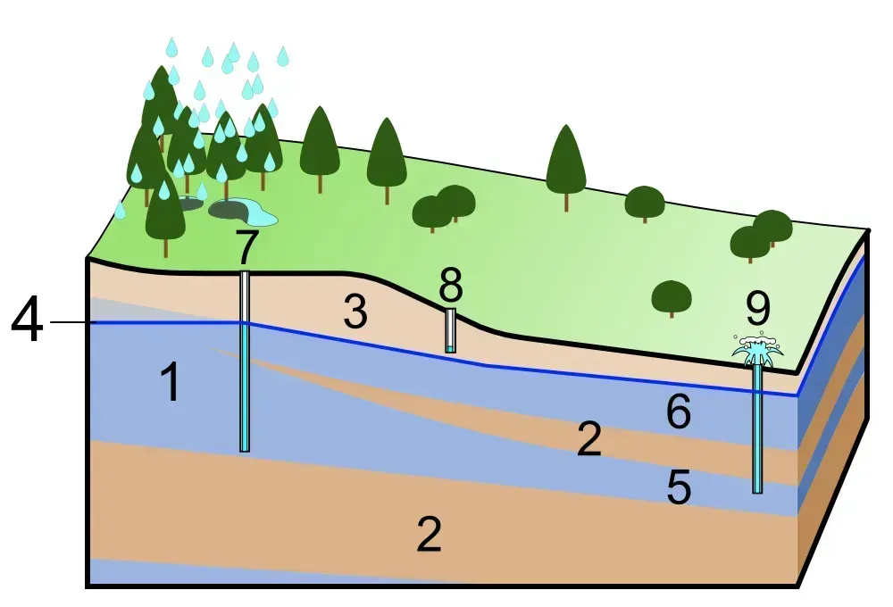 2. Elevated Radon Gas Levels in Soil and Groundwater (Image Credits: Made by uploader (ref:日本地下水学会/井田徹治著『見えない巨大水脈 地下水の科学』、講談社、2009年5月20日第1刷発行、ISBN 9784062576390), CC BY-SA 3.0)