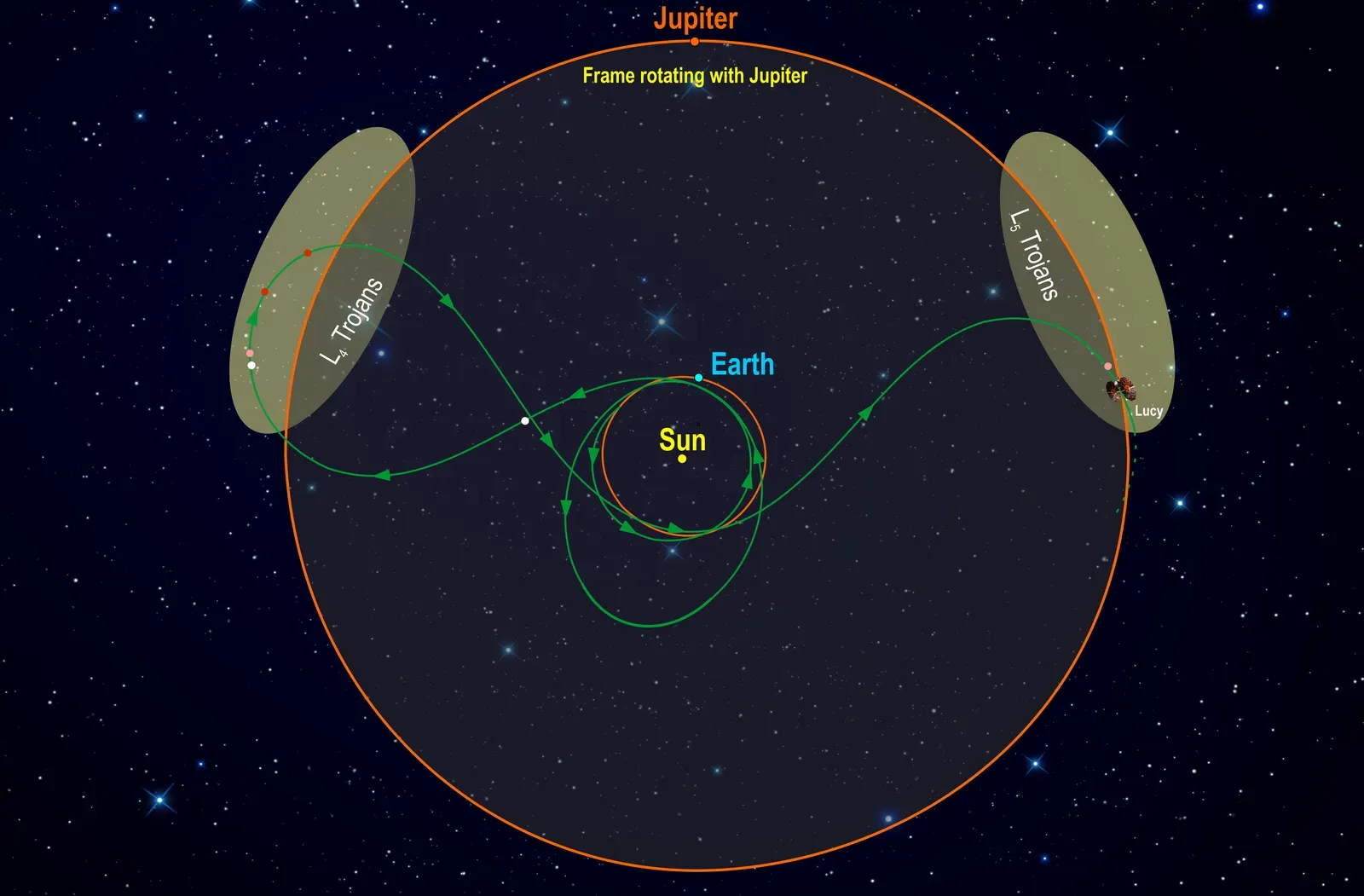 2. Rockets can't just point and go in a straight line (NASA https://www.nasa.gov/content/goddard/lucy-the-first-mission-to-jupiter-s-trojans, Public domain)