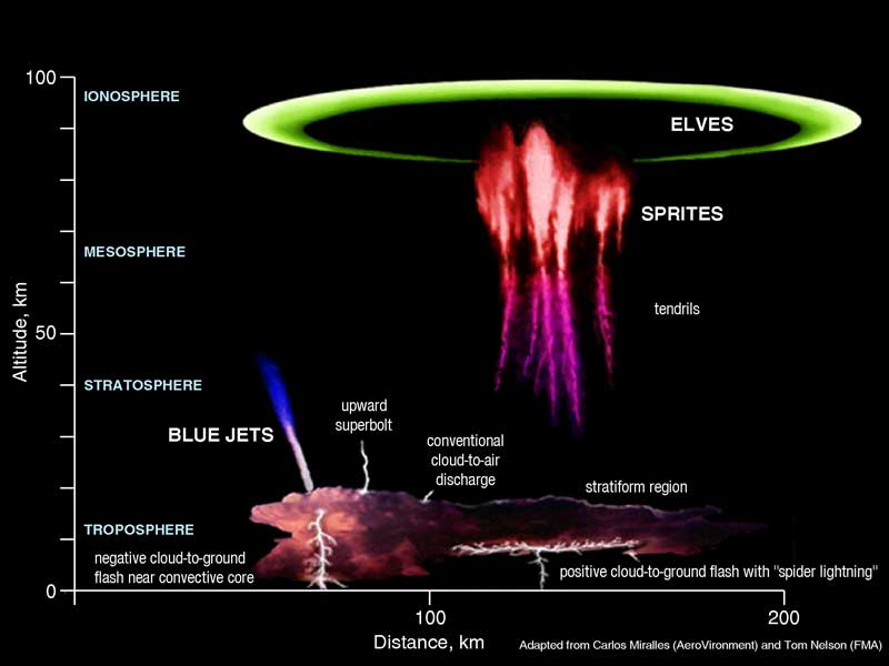 Blue Jets: Electric Rockets Piercing Space (image credits: By National Oceanic and Atmospheric Administration (NOAA), Public domain, https://commons.wikimedia.org/w/index.php?curid=6794540)