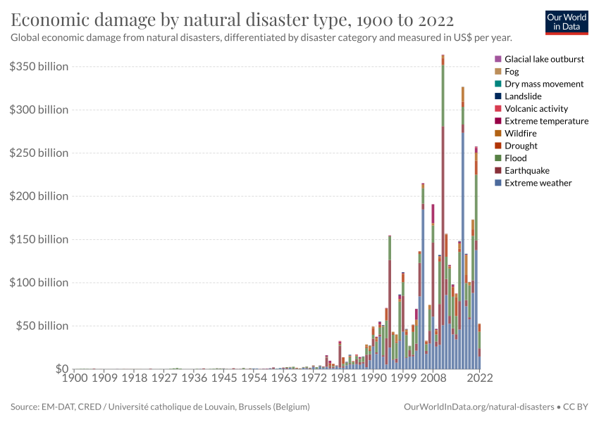 Economic Toll of Climate Inaction Reaching Trillions (image credits: wikimedia)