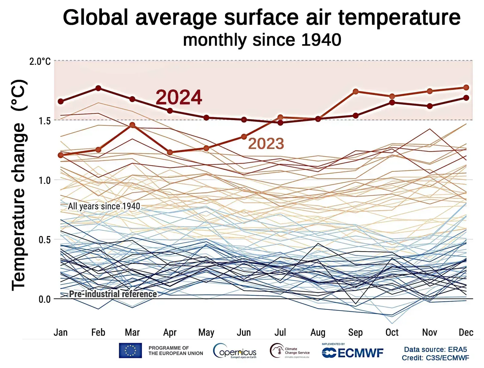 2024: the year the line blinked (By Copernicus Climate Change Service, Attribution)