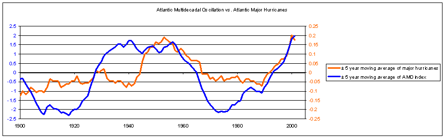 Understanding the Climate Cycle: The Atlantic Multidecadal Oscillation (AMO) (image credits: wikimedia)