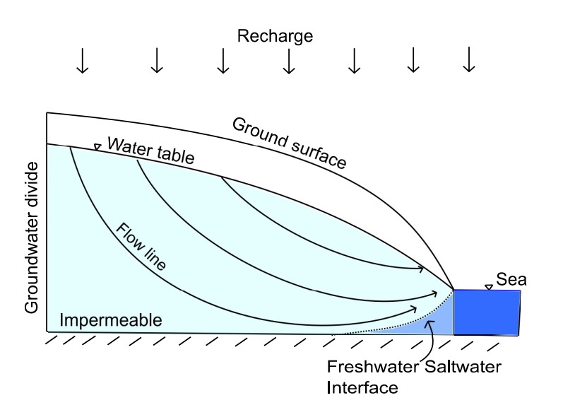 Saltwater Poisoning Threatens Drinking Water Sources (image credits: wikimedia)