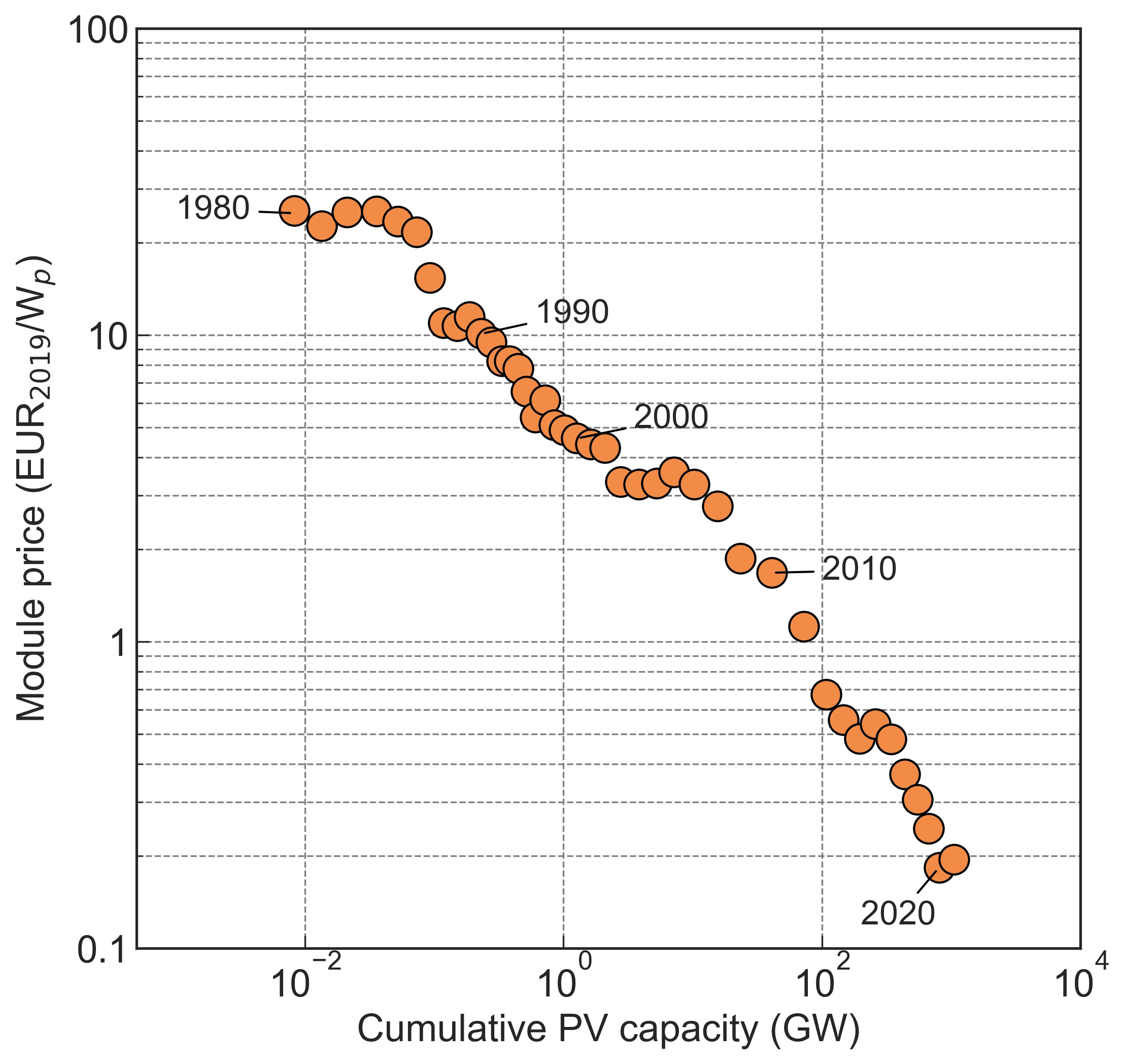 Solar Energy Prices Have Dropped More Rapidly 💰