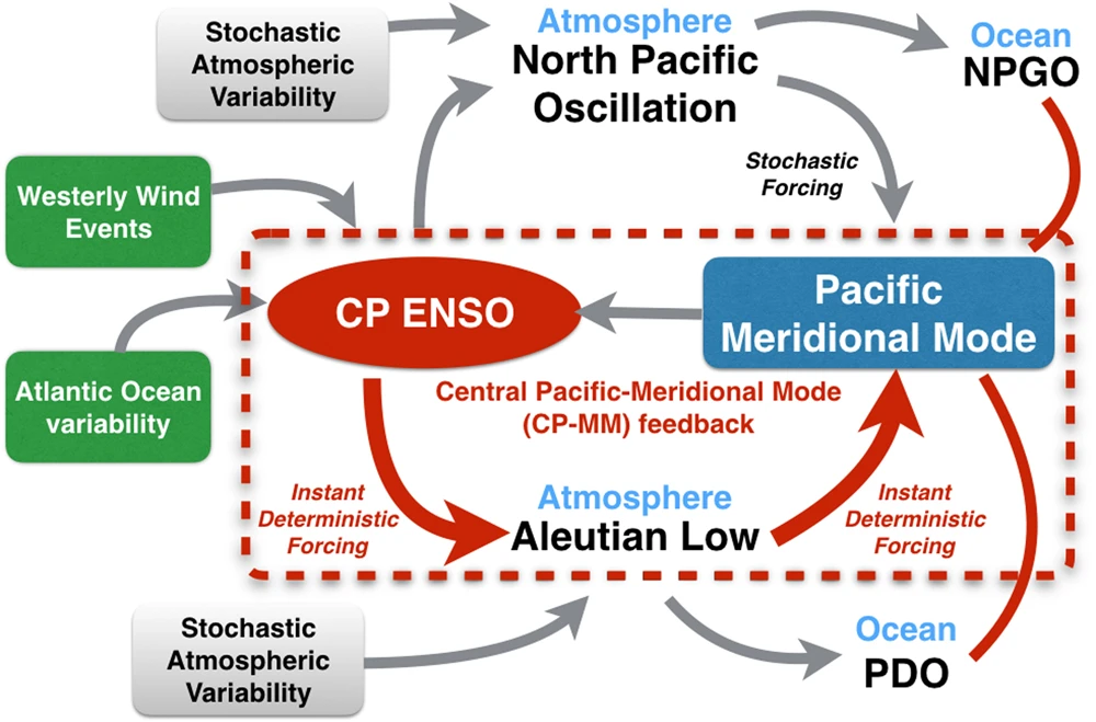 The Mechanism of El Niño (image credits: wikimedia)