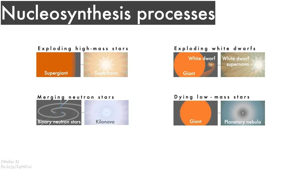 4. Showing How the First Elements Formed (and Ended Up in You) (Waifer X, Flickr, CC BY 2.0)