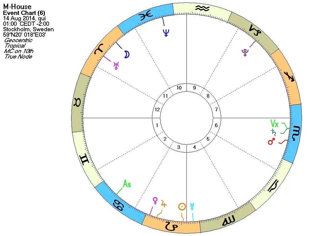 The Twelve Houses: Where Your Life Unfolds (Image Credits: Wikimedia)