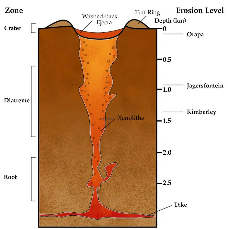 Kimberlite Pipes: Ancient Eruptions Frozen in Place (By Asbestos at English Wikipedia, CC BY-SA 3.0)