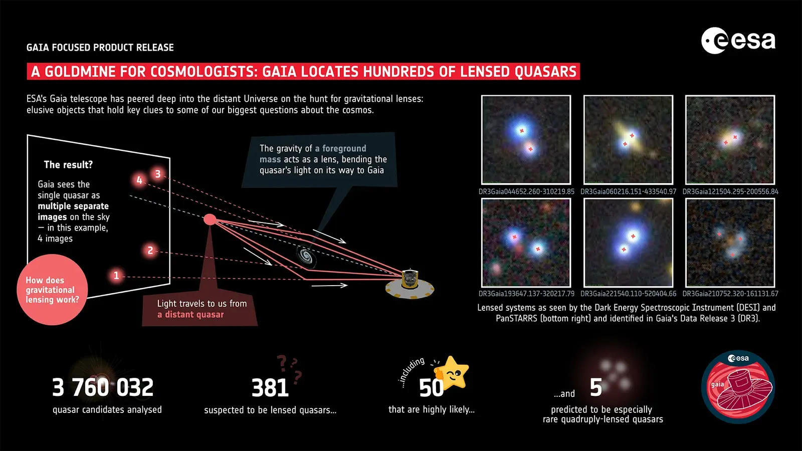 How Gaia, Ground Telescopes, And Future Observatories Are Rewriting The Story (Gaia locates hundreds of lensed quasar candidates in new data release, CC BY-SA 3.0 igo)