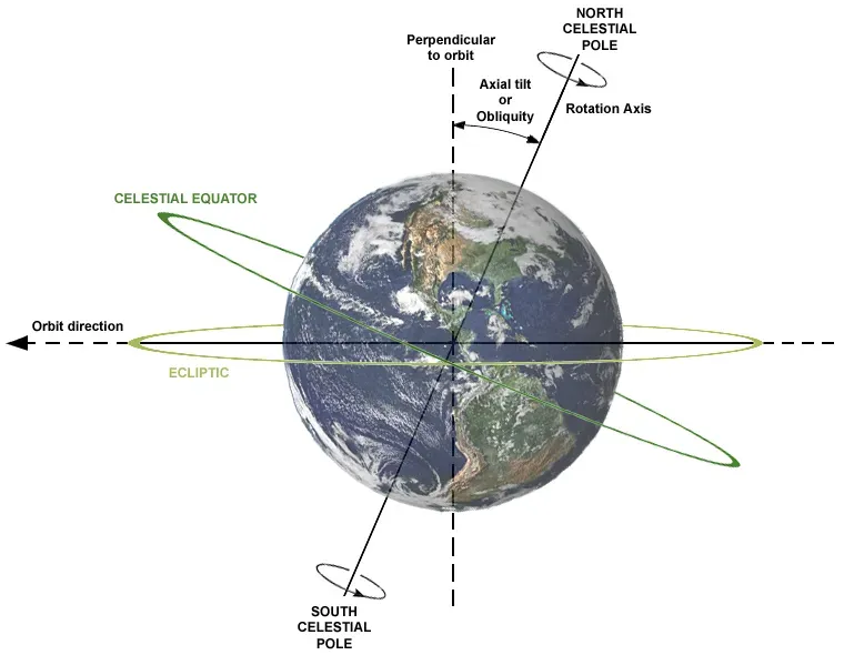 Earth itself was tilted and placed differently under that ancient sky (self-made by Dna-webmaster; earth-image from NASA, CC BY 3.0)