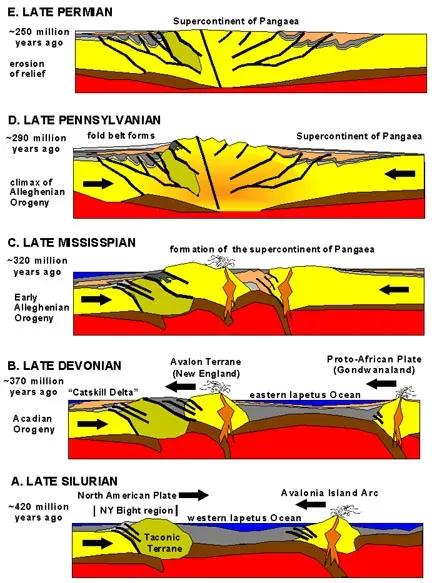 The Alleghanian Orogeny: The Final Assembly of Pangaea (Image Credits: Wikimedia)