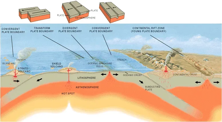 Where Plates Meet: The Three Types of Boundaries (Image Credits: Wikimedia)