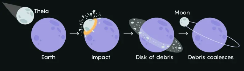 #14 – A Mars-Sized Object Slammed Into Earth and Created the Moon (By Citronade, CC BY-SA 4.0)