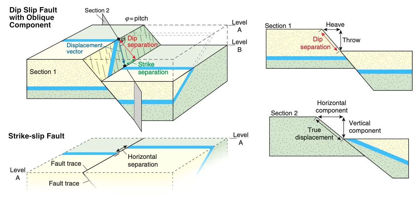 Transform Boundaries: Grinding Past Each Other (Image Credits: Wikimedia)