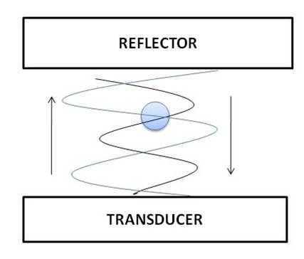 The Physics Behind Sound-Based Levitation (Image Credits: Wikimedia)