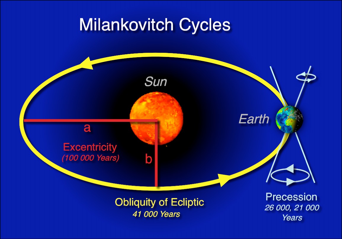 Climate Cycles Driven by Orbital Changes (Image Credits: Wikimedia)