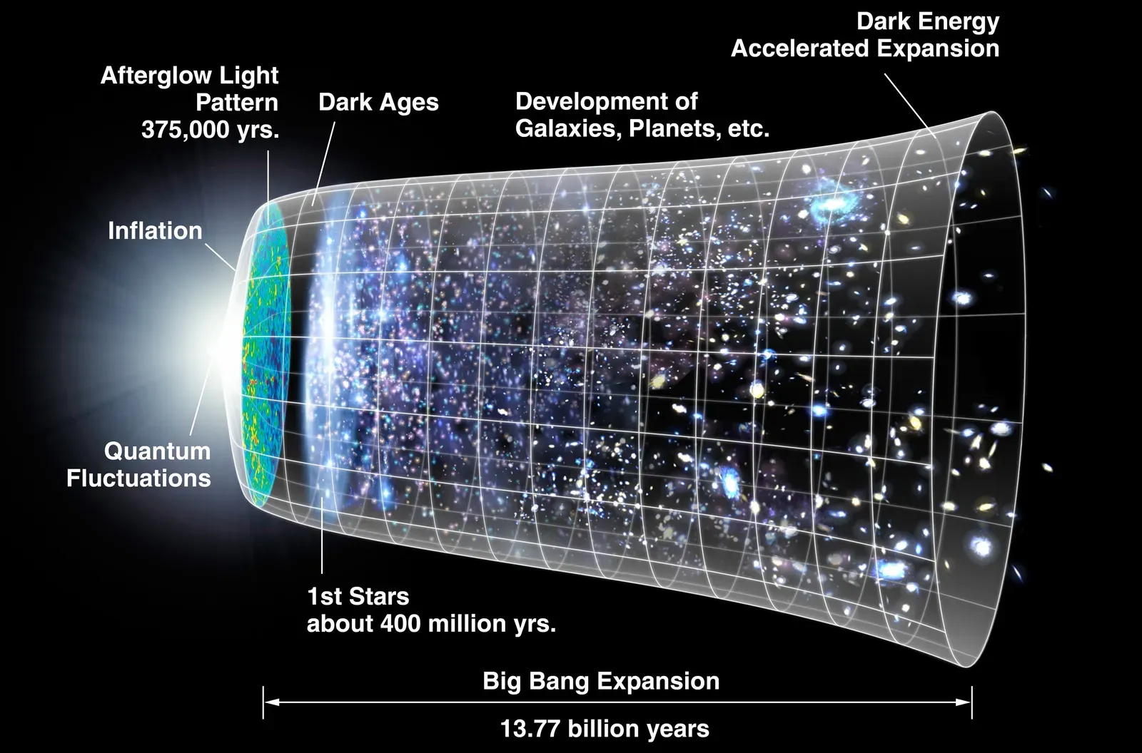 1. Giving the Universe a Beginning (and a Timeline) (Original version: NASA; modified by Cherkash, Public domain)
