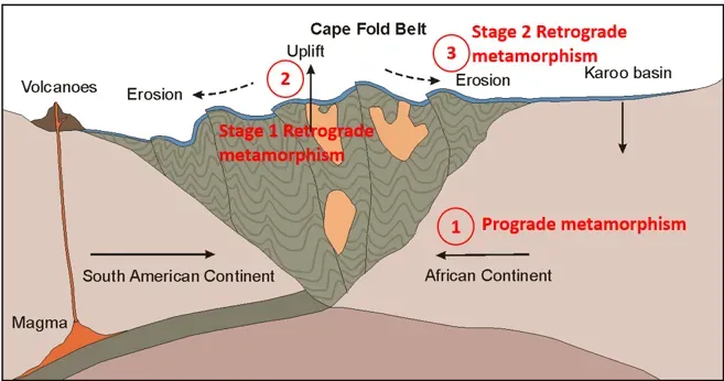 Continental Collision: Uplift Without Subduction (Image Credits: Wikimedia)