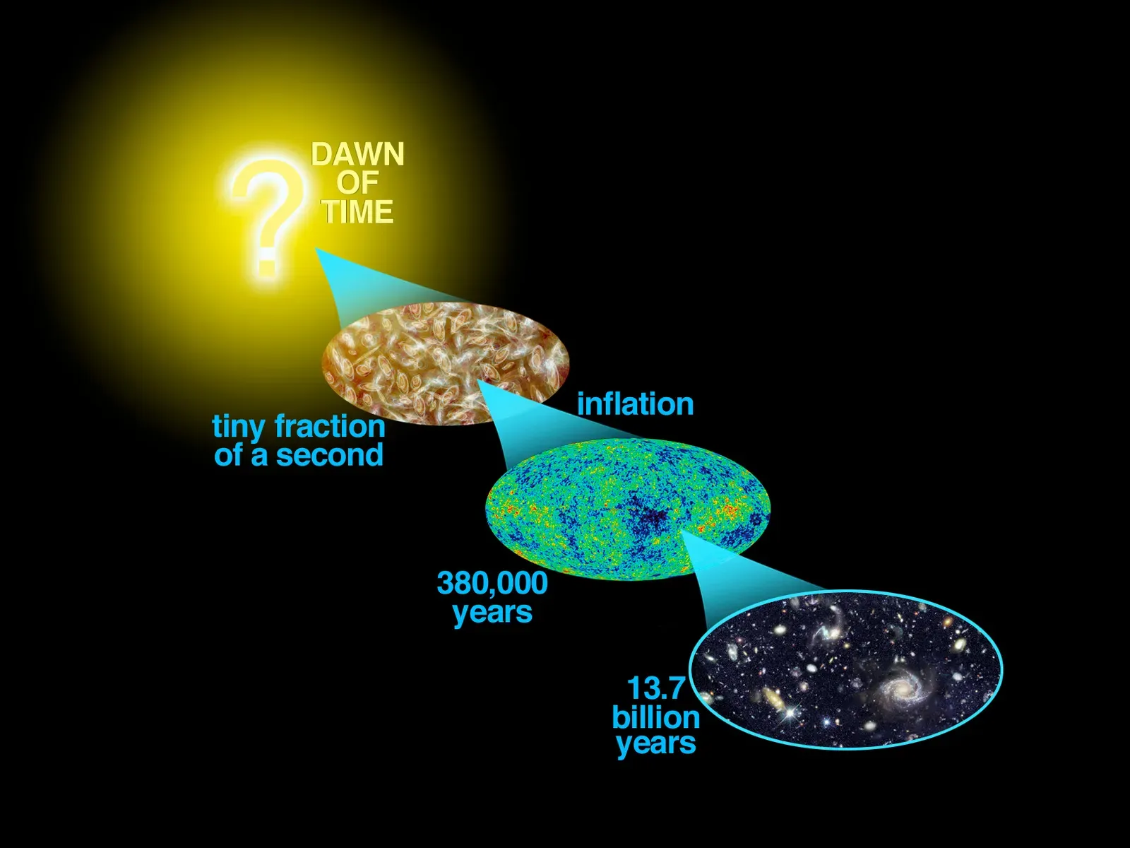 Why the Cosmic Timeline Makes Every Zodiac Sign Both Smaller and More Important (By NASA / WMAP Science Team, Public domain)