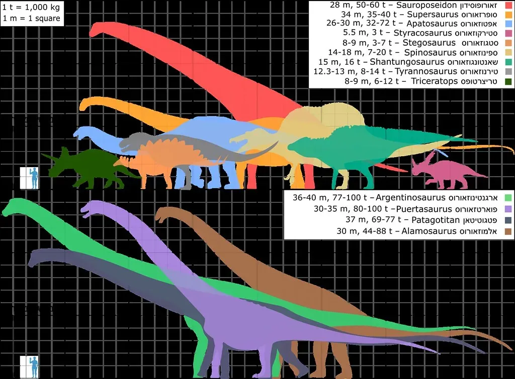 Faster Growth Rates Allowed Dinosaurs to Dominate Ecological Space (Image Credits: Flickr)