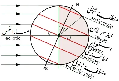 The cosmic tilt: why solstices exist at all (Image Credits: Wikimedia)