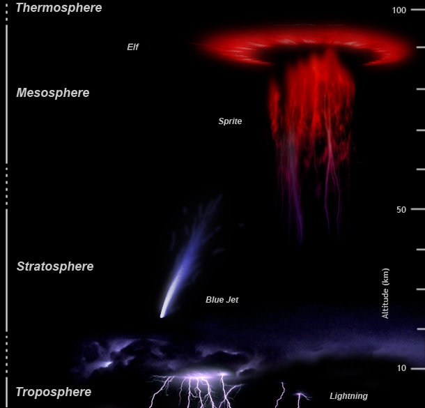 Sprites, Elves, and Blue Jets: Lightning's High-Altitude Cousins (Image Credits: Wikimedia)