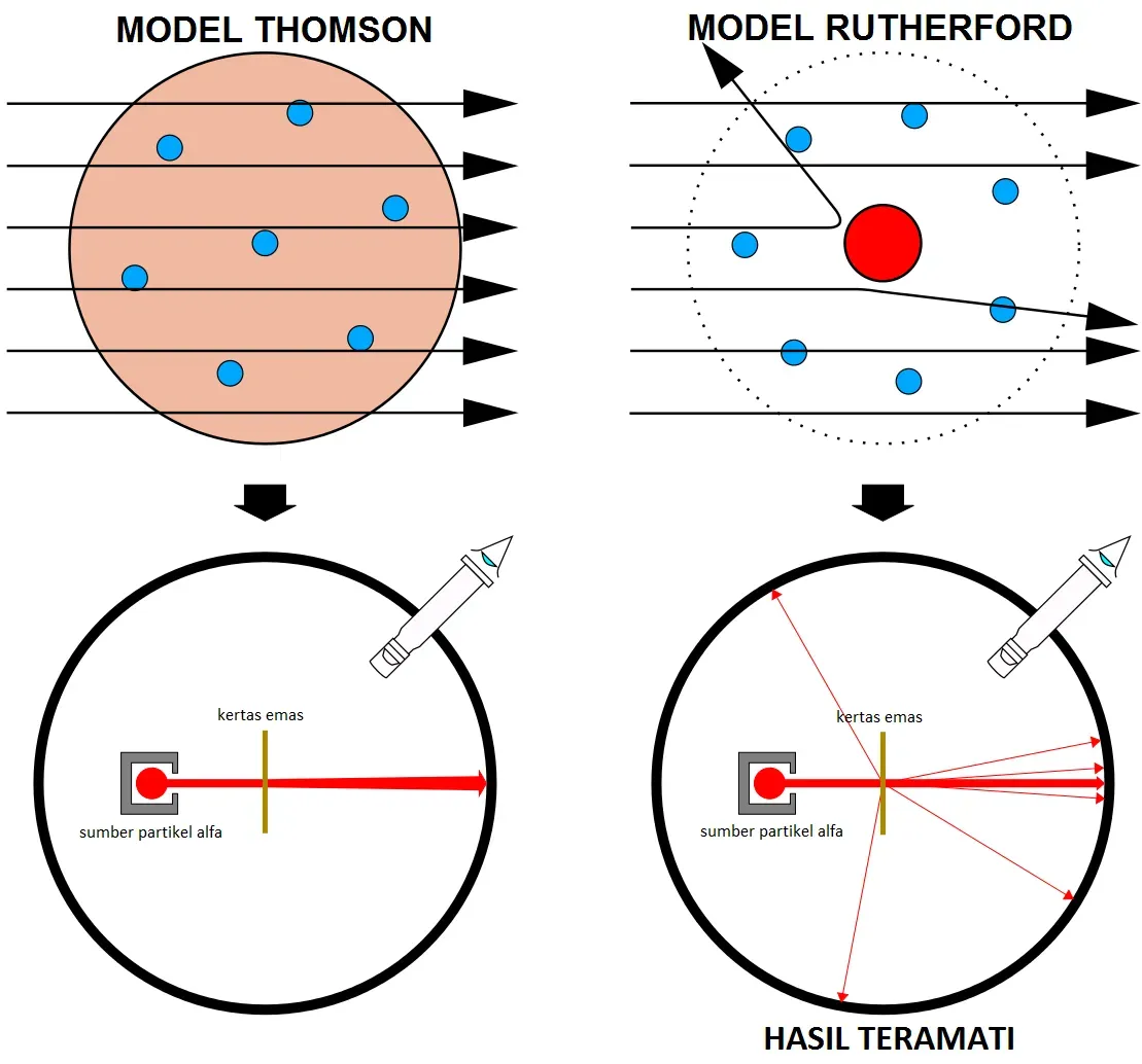 Rutherford's Gold Foil Experiment: Finding the Heart of Matter (Image Credits: Wikimedia)