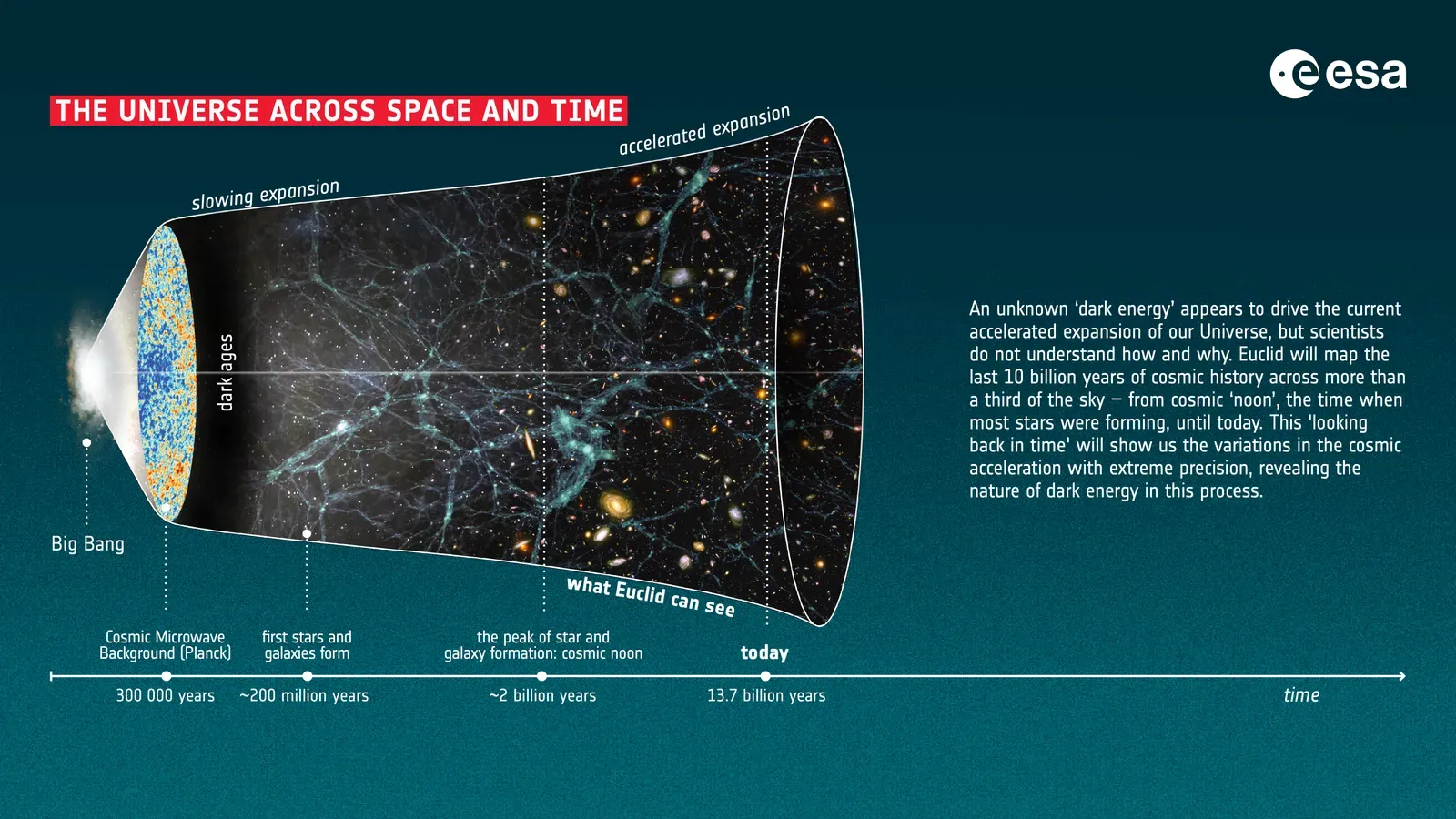 The Expanding Universe Is Accelerating - and Nobody Expected That (The Universe across space and time, CC BY-SA 3.0 igo)