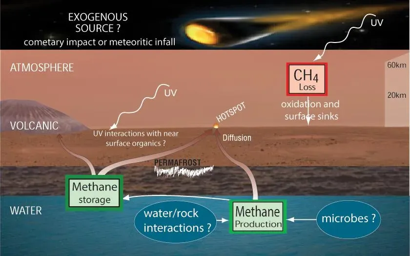 #6 - Mars' Atmosphere Is Actively Losing Gas to Space Right Now (By NASA/JPL-Caltech, SAM/GSFC, https://commons.wikimedia.org/w/index.php?curid=22520062)