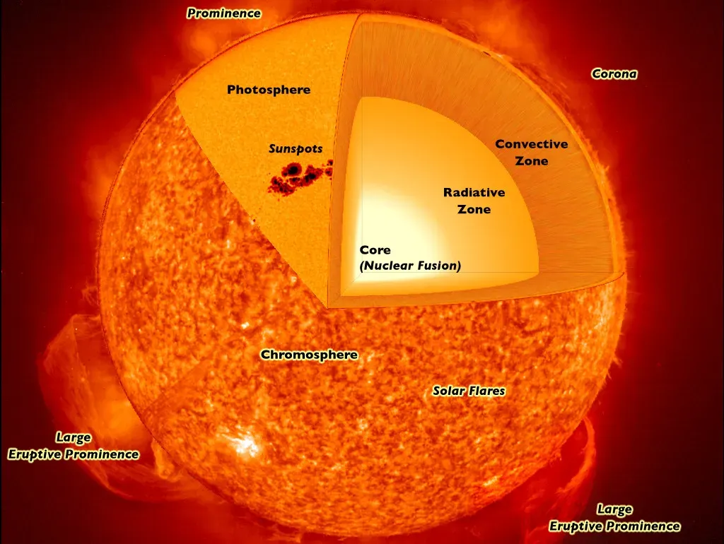 How Nuclear Fusion Keeps the Sun Alive (Image Credits: Wikimedia)