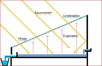 #11 Passive Solar Still and Condensation Setups (By OrTaf, CC BY-SA 3.0)